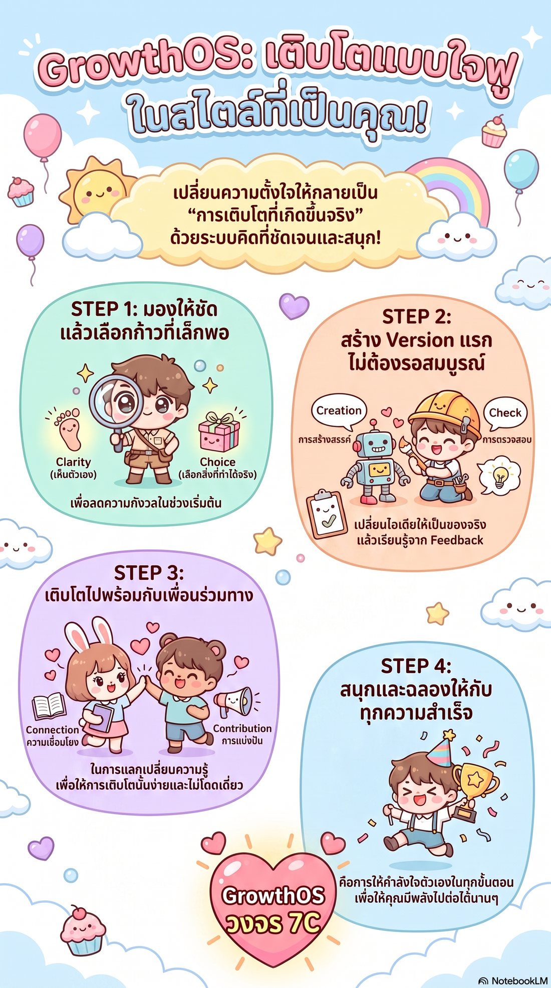 อินโฟกราฟิก GrowthOS 7C